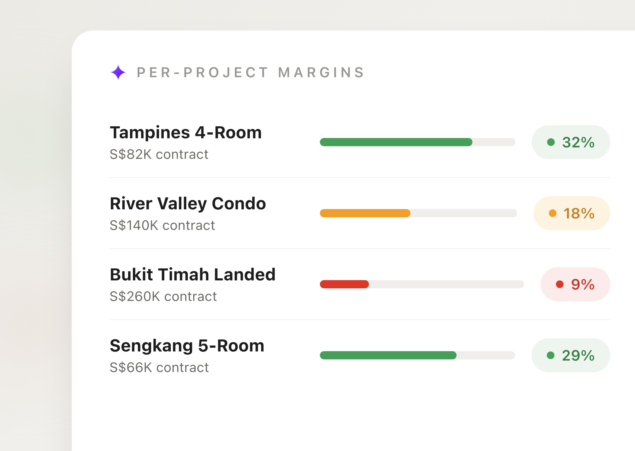 Per-project margins